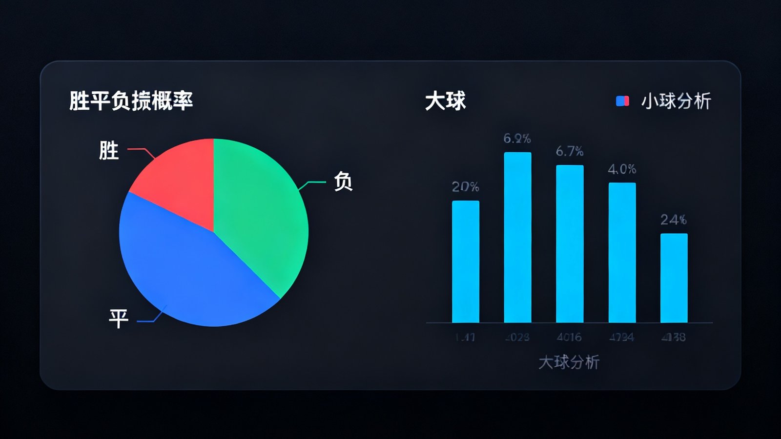 智能预测界面展示胜平负概率百分比饼图和大小球分析柱状图，深色数据面板设计专业简洁